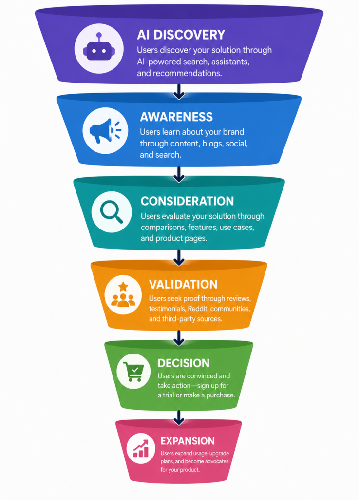 AI Driven SaaS SEO Funnel