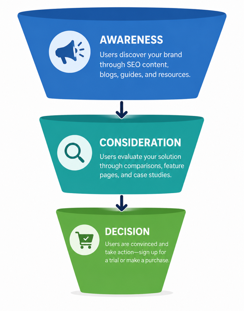 Traditional SaaS SEO Funnel