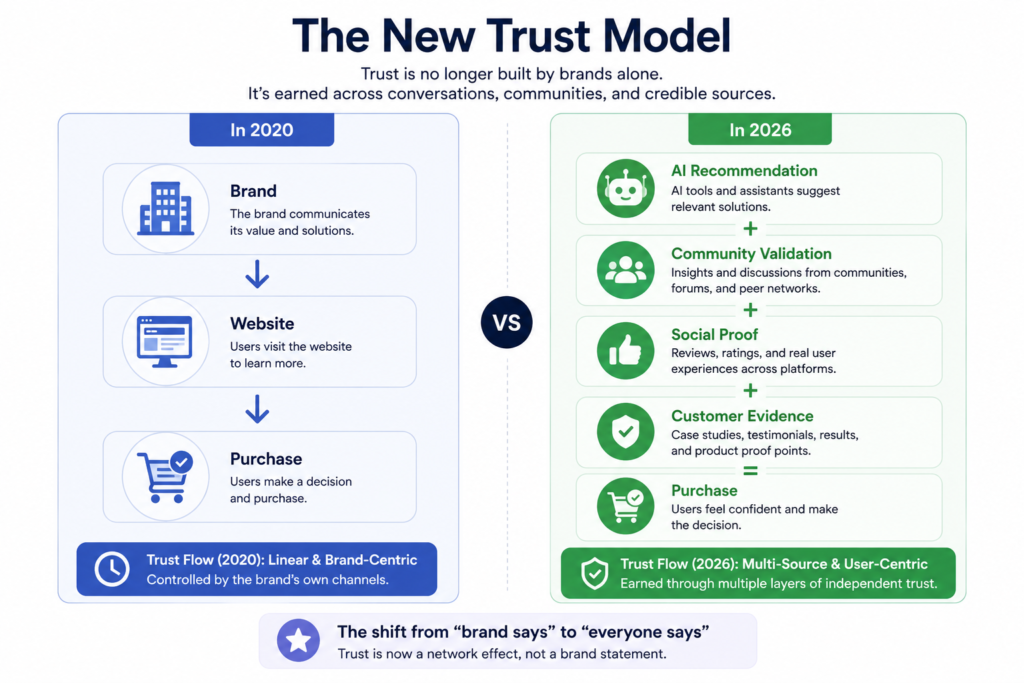 Validation stage of funnel, a new trust model