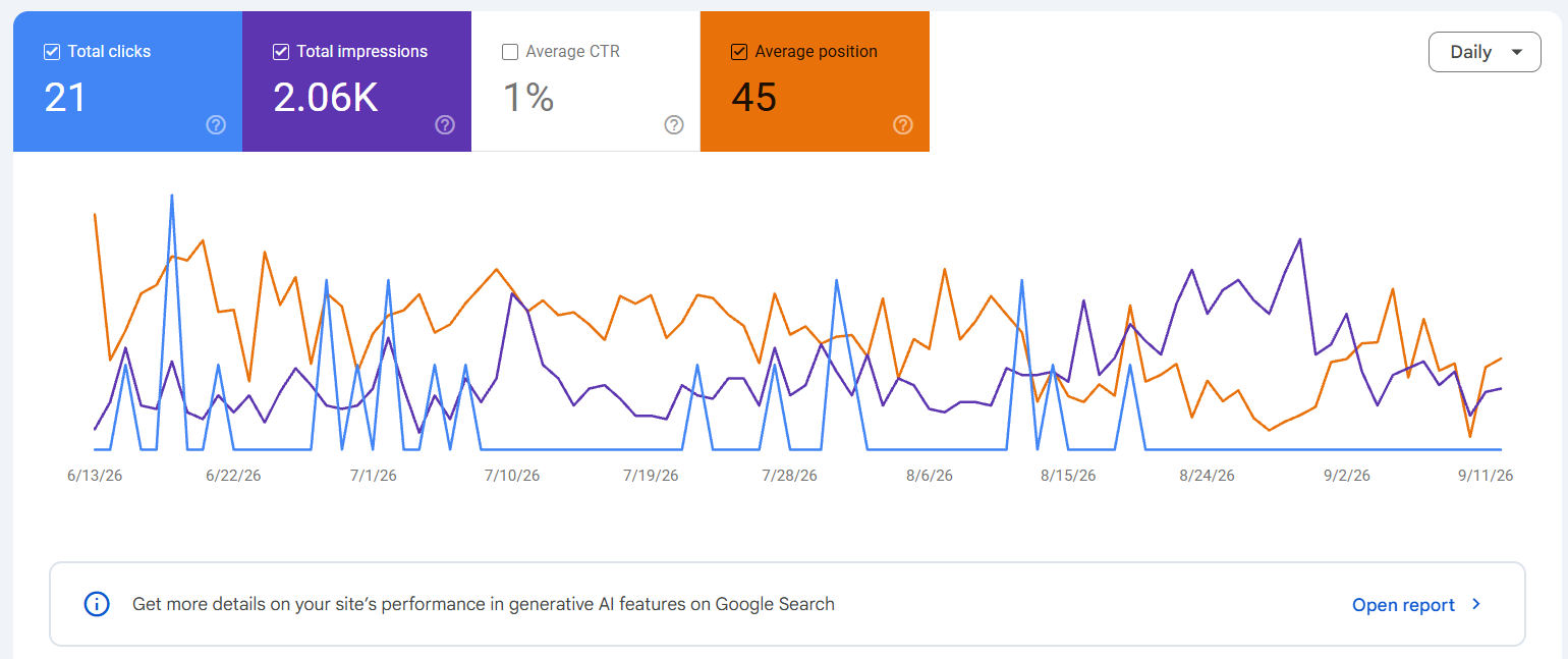 Google Search Console Dashboard with impression and clicks